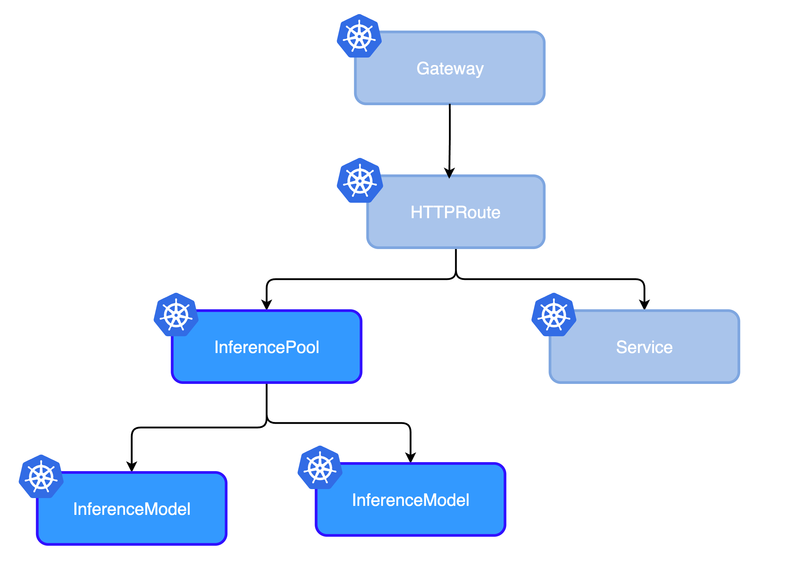 Showing the relationship between HTTPRoute and InferencePool Kubernetes Resources