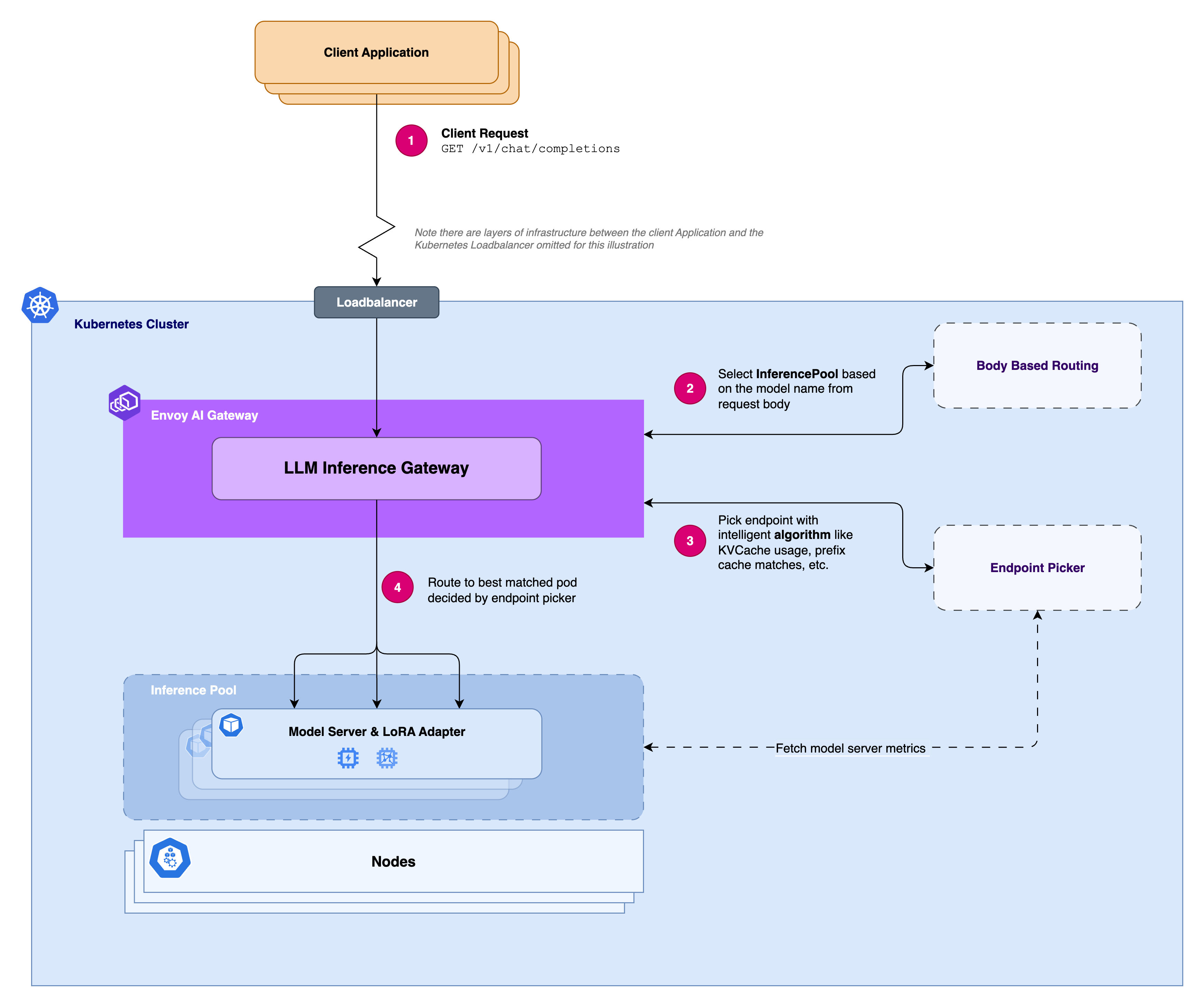 An overview of Endpoint Picker together with Envoy AI Gateway